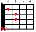 Guitar chord <span>A</span>m