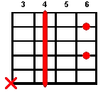 Guitar chord C#7