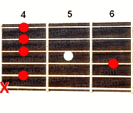 Guitar chord C#7sus2
