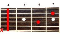 Guitar chord C#7sus4