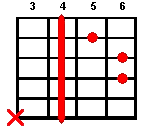 Guitar chord C#m