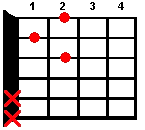 Guitar chord <span>D</span>7