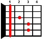 Guitar chord F