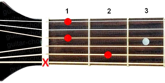 Bdim7 guitar chord diagram