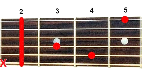 C#+ guitar chord diagram