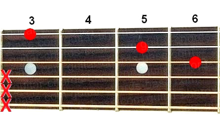 C#dim guitar chord diagram