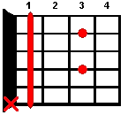 A#7 guitar chord diagram