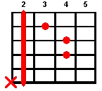 Bm guitar chord diagram