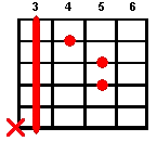 Cm guitar chord diagram