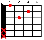 Dm guitar chord diagram