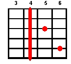 G#7 guitar chord diagram